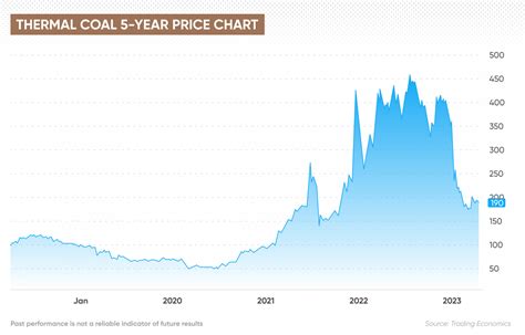 5%% in the forecast period of 2020 to 2025 and will expected to. . Anthracite coal price per ton 2022